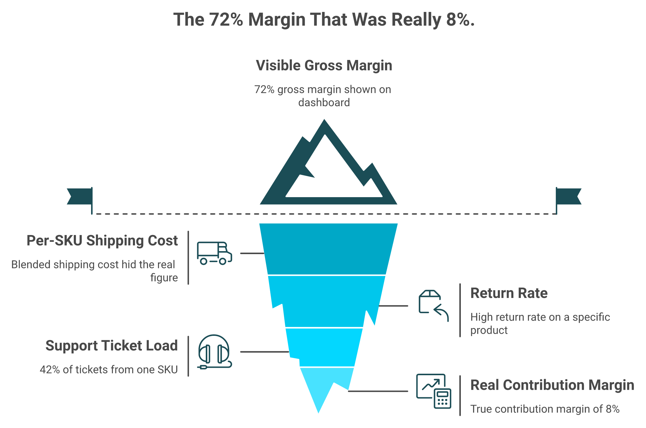 Iceberg diagram showing 72 percent gross margin above the waterline and hidden costs reducing it to 8 percent