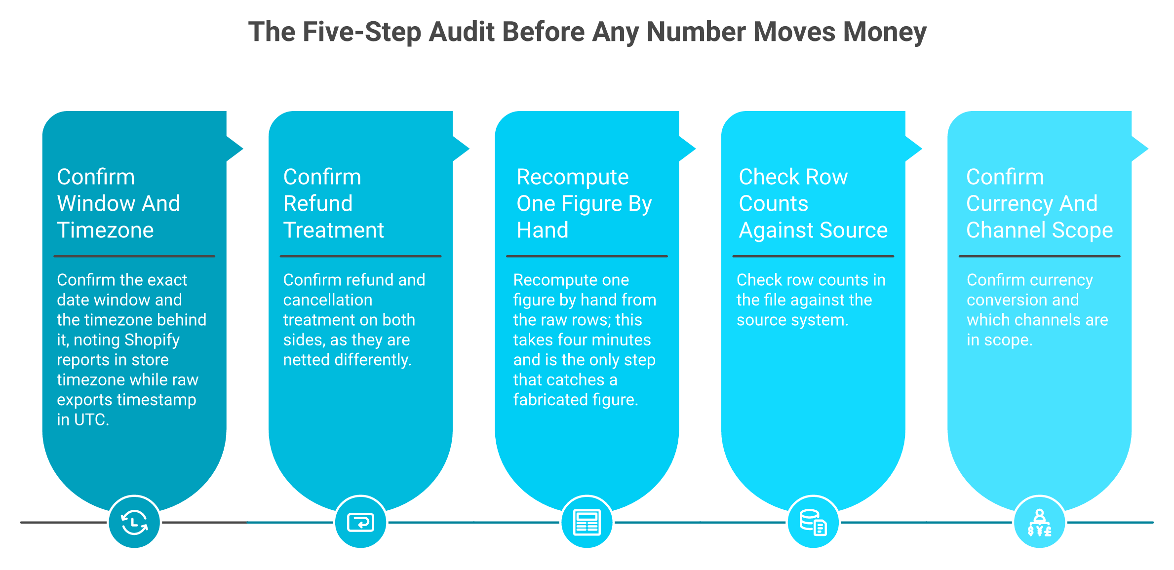 Five step horizontal process for auditing AI generated store metrics before making decisions