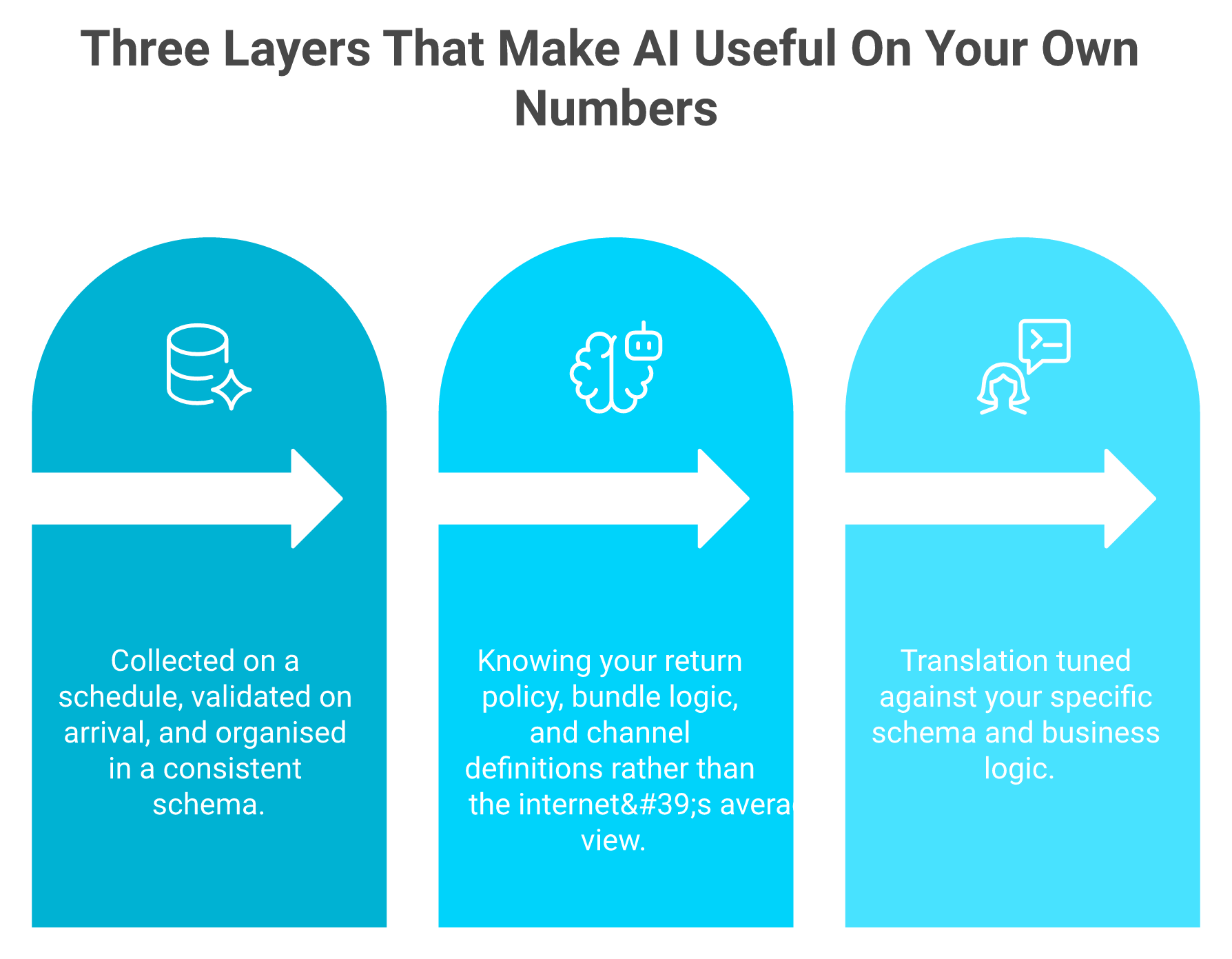 Three layer pyramid of clean data, contextual models, and text to SQL for ecommerce AI analysis