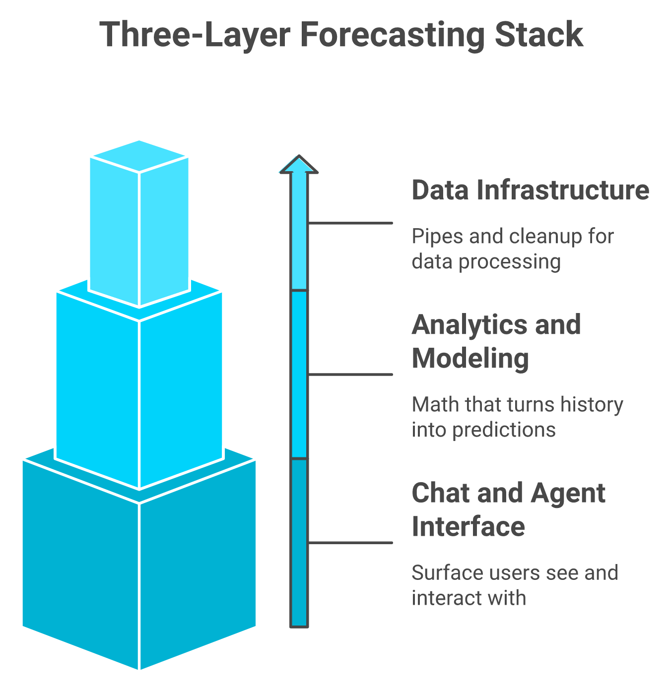Three-layer stack showing data infrastructure, analytics and modeling, and chat interface for AI forecasting tools
