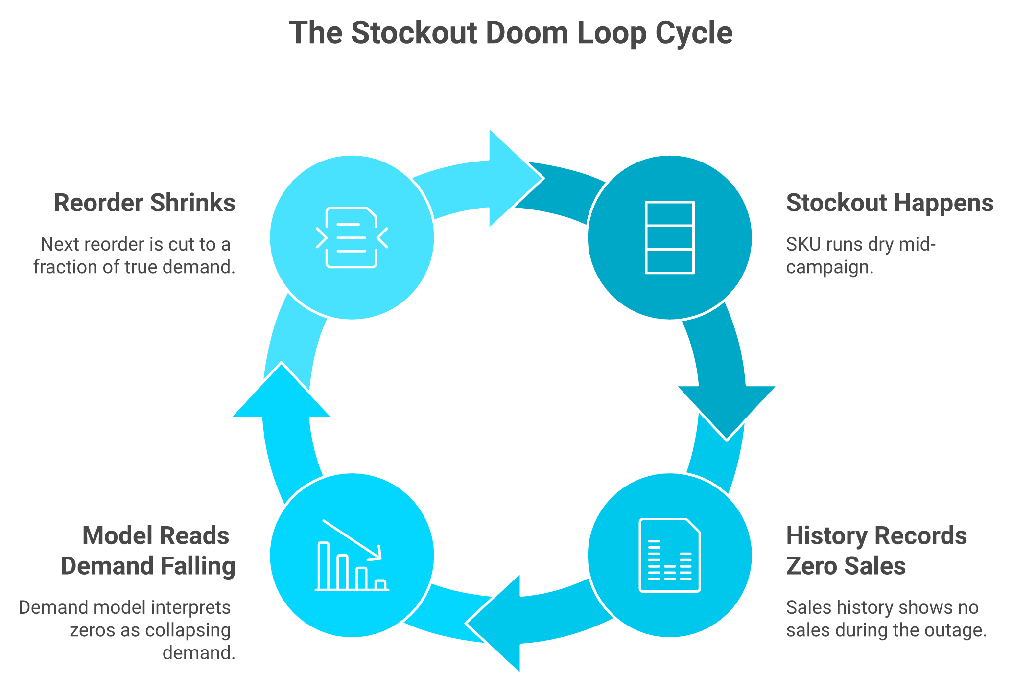 Circular diagram showing how stockout zeros shrink the next reorder and cause repeat stockouts