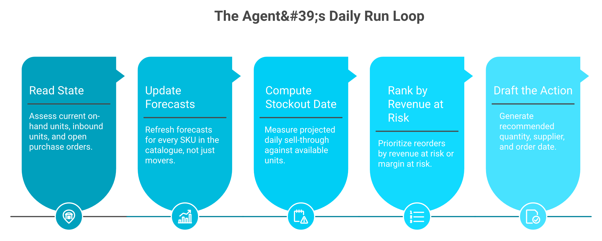 Five-step daily workflow of an AI inventory agent from reading stock levels to drafting a purchase order