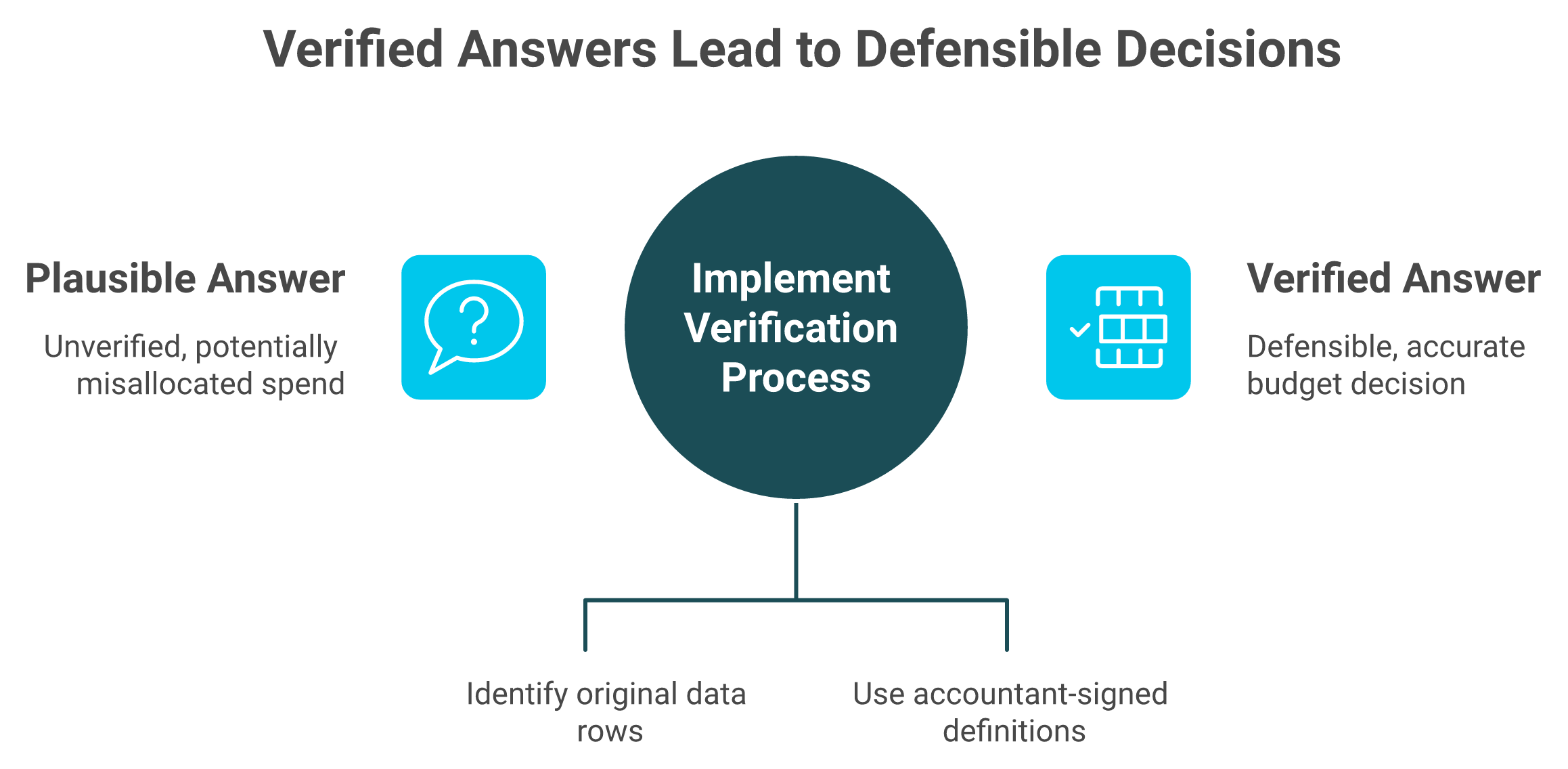 Comparison of a plausible AI answer versus a verified answer on a $50,000 budget decision