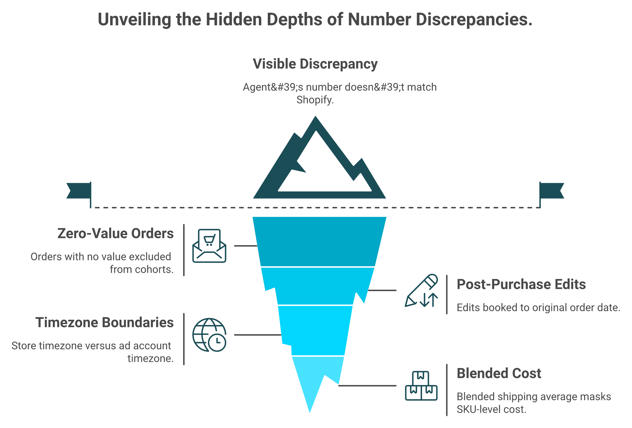Iceberg diagram showing hidden definitional causes behind mismatched Shopify and AI agent numbers