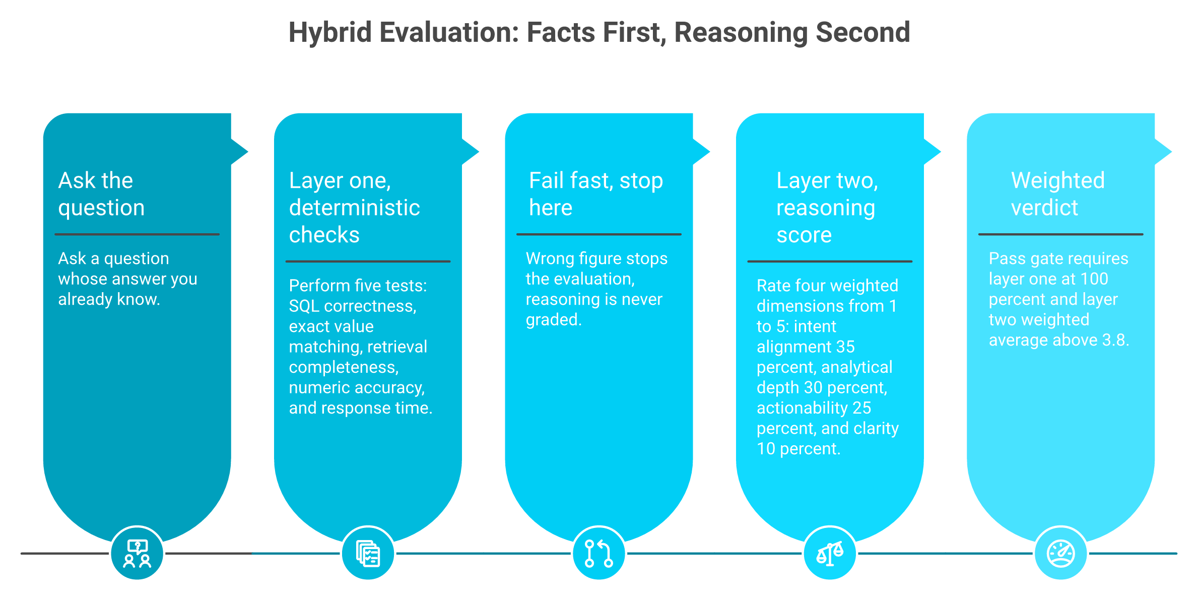 Process flow of hybrid data agent evaluation with deterministic checks before weighted reasoning scoring