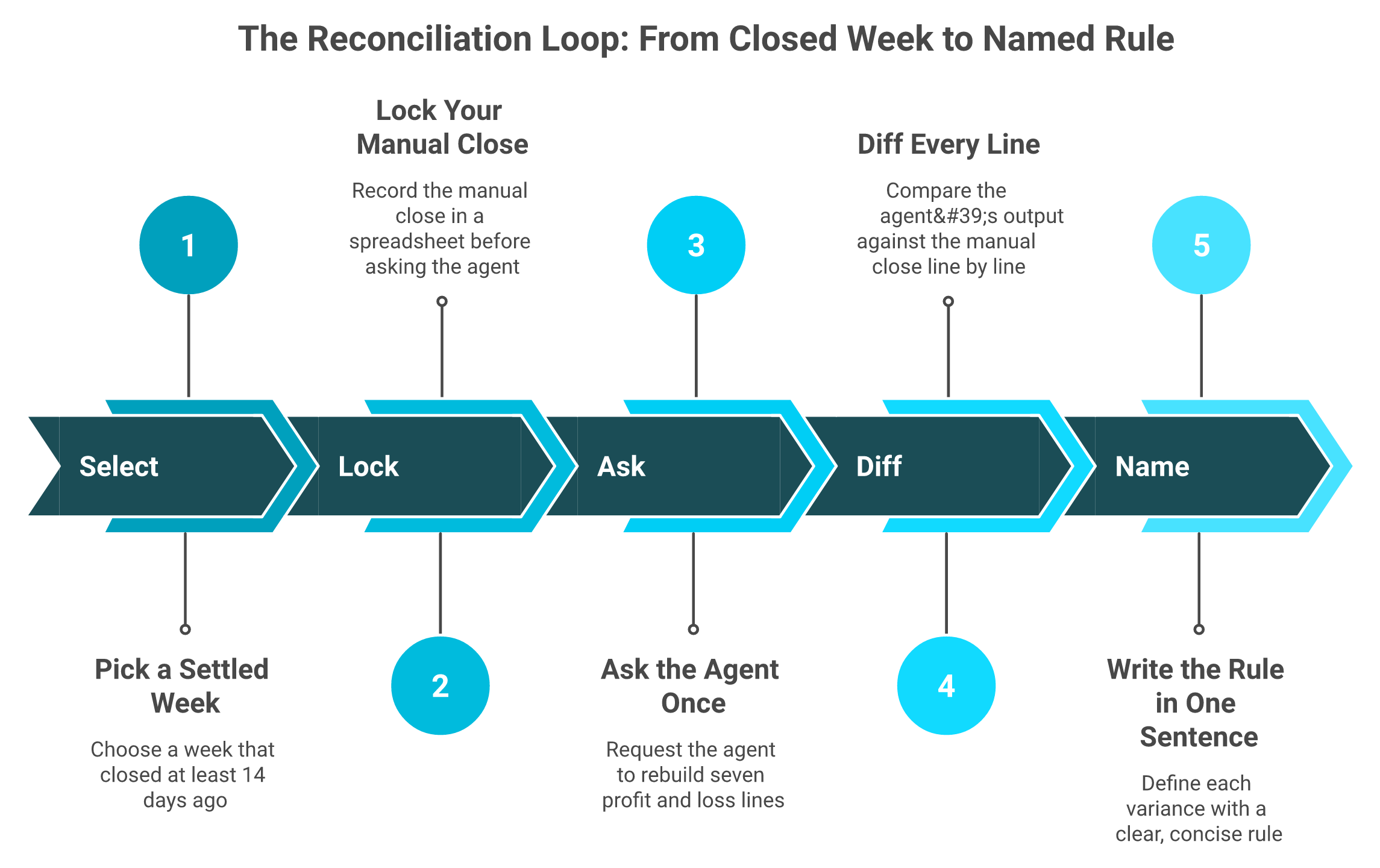 Five-step reconciliation workflow comparing an AI data agent against a closed week of books