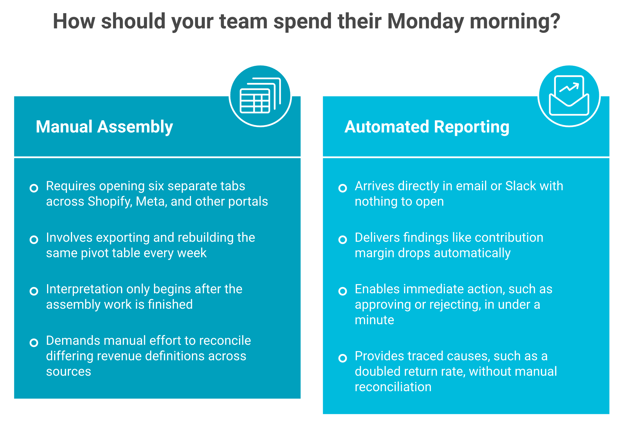 Comparison of manual Monday report assembly versus an automated ecommerce report delivered with findings