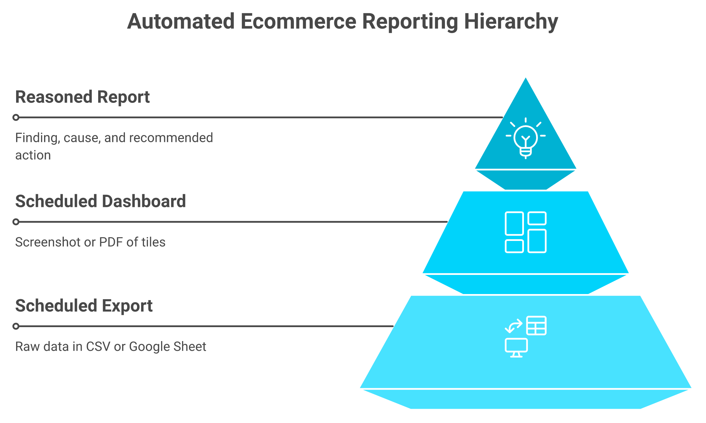 Three-tier stack comparing scheduled export, scheduled dashboard, and reasoned automated ecommerce report