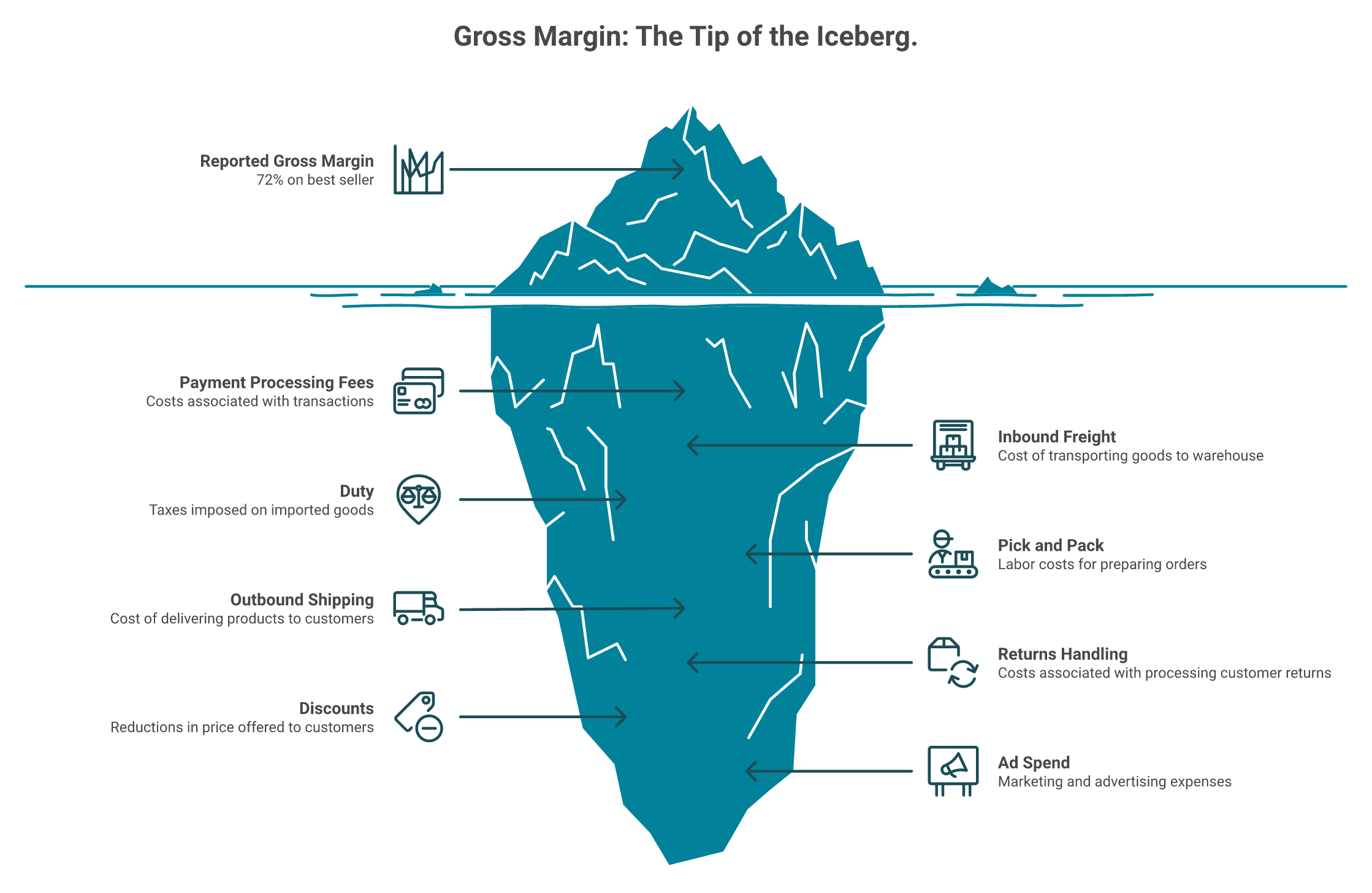 Iceberg showing 72 percent gross margin above water and eight hidden selling costs reducing it to 8 percent