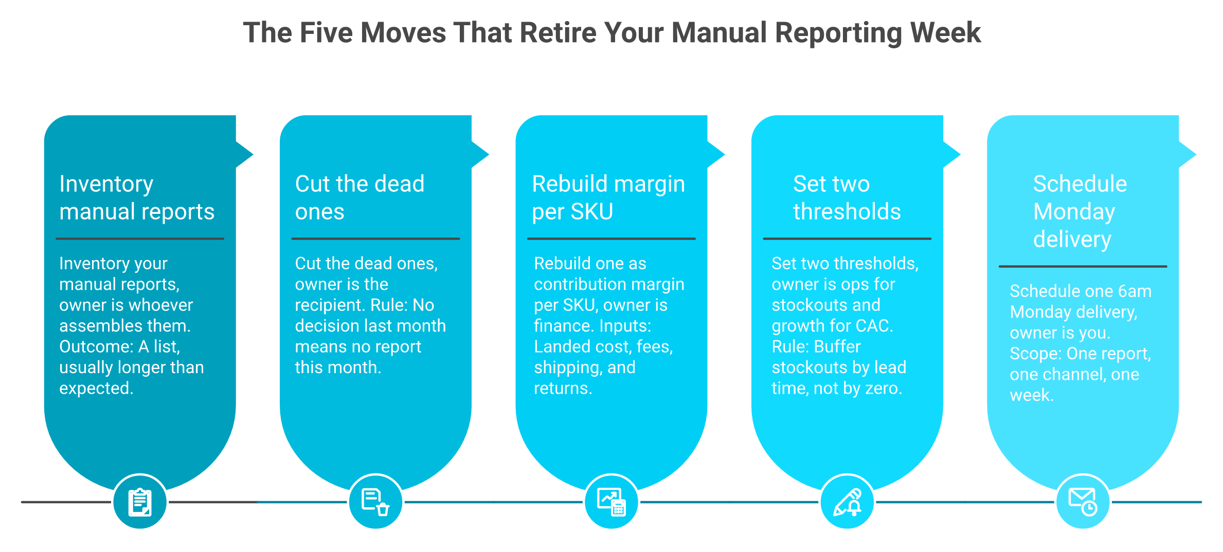 Five sequential cards showing how to audit, cut, rebuild, alert, and schedule automated ecommerce reports