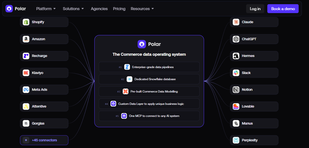Polar Analytics connector map linking Shopify, Amazon, Klaviyo and Meta Ads into one commerce data operating system
