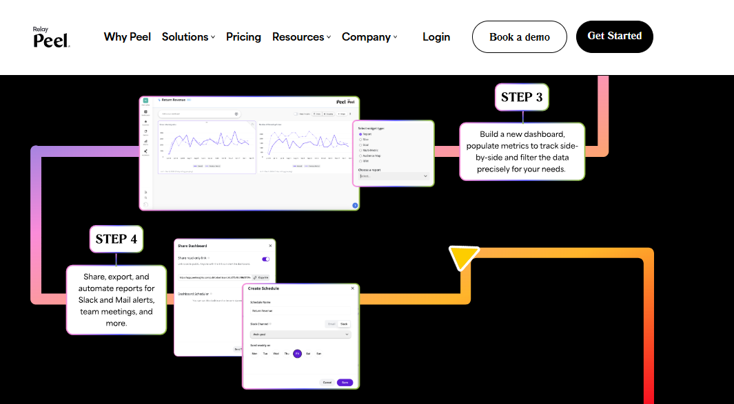 Peel Insights workflow steps for building dashboards and automating scheduled Slack and email report alerts