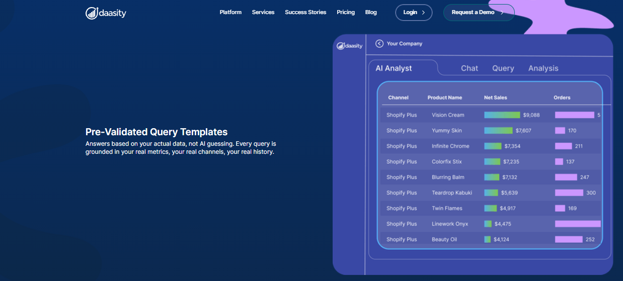 Daasity AI Analyst screen showing pre-validated query templates with net sales and orders by Shopify Plus channel