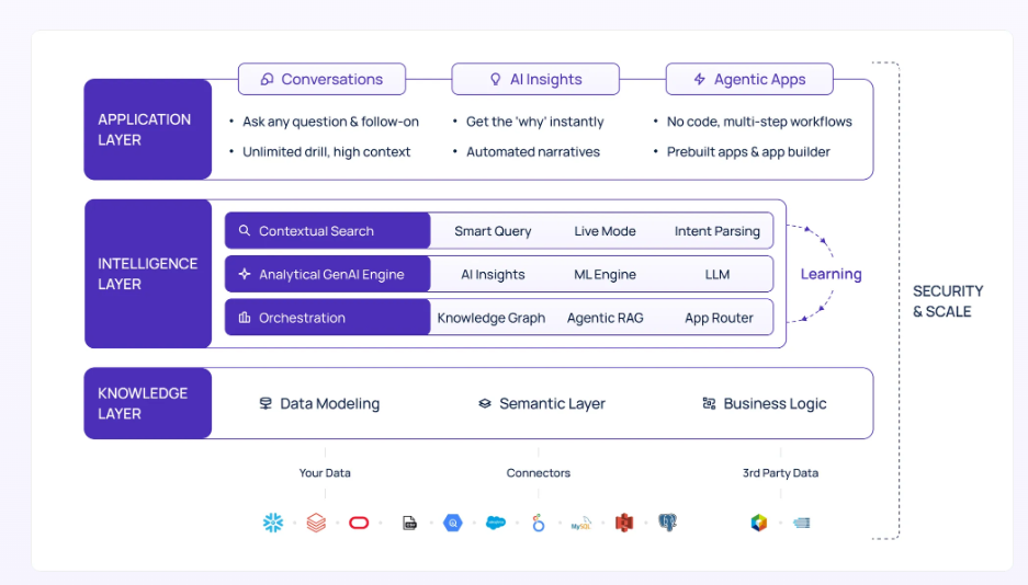 Tellius architecture diagram with knowledge, intelligence, and application layers over connected data sources