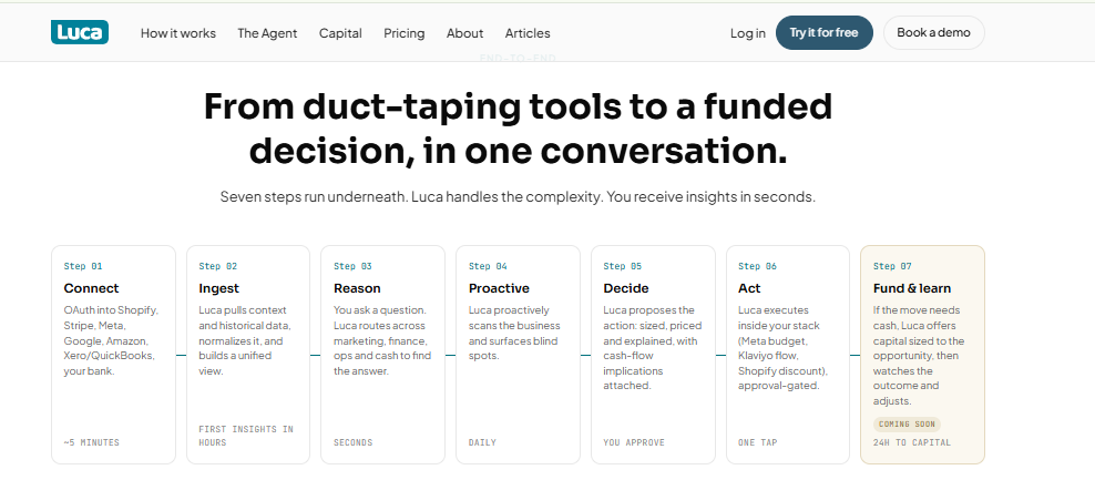 Luca AI seven-step flow from connecting Shopify and Xero to reasoning, proactive scanning, and funded decisions.