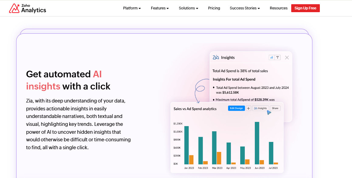 Zoho Analytics Zia generating automated AI insights on total ad spend beside a sales versus ad spend chart.
