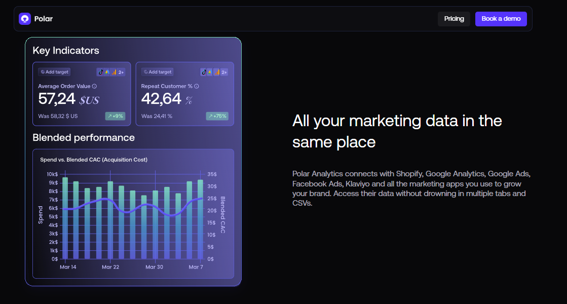 Polar Analytics dashboard with average order value, repeat customer rate, and blended CAC trend chart