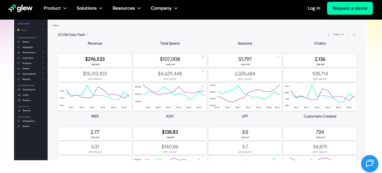 Glew ECOM Daily Flash dashboard displaying revenue, spend, sessions, orders, MER, and AOV metrics