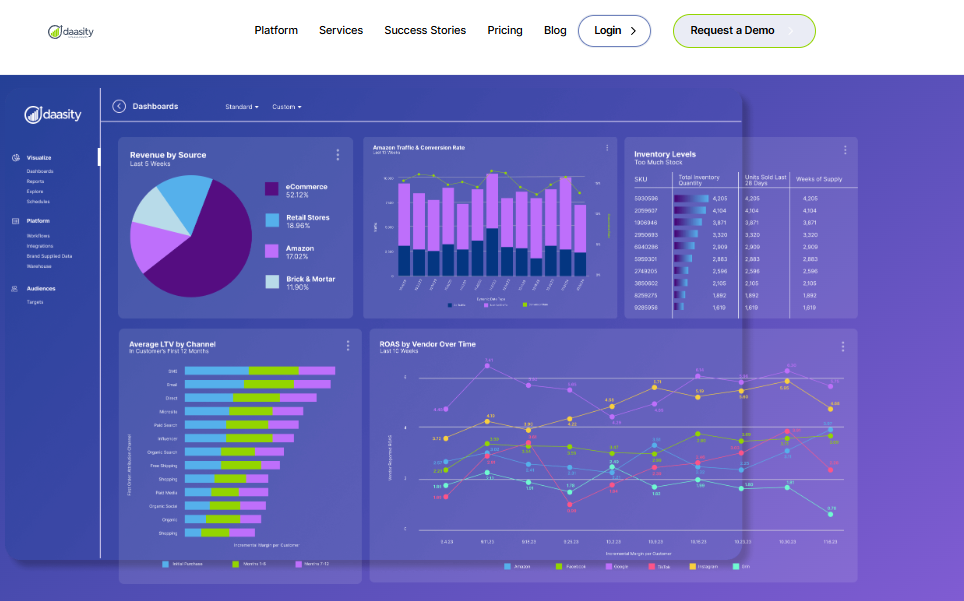 Daasity dashboard suite showing revenue by source, inventory levels, average LTV by channel and ROAS by vendor