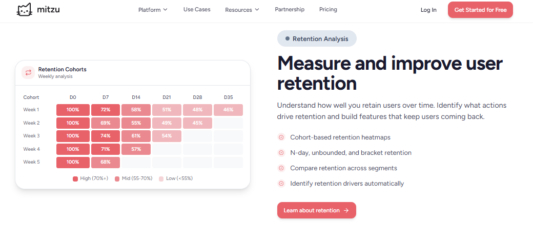 Mitzu retention cohort heatmap measuring weekly user retention from day zero to day 35 on warehouse data