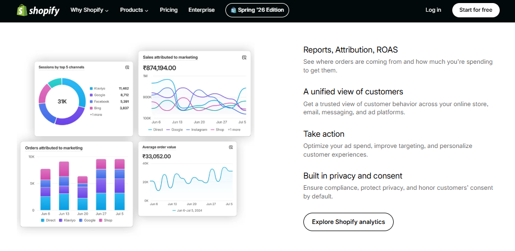 Shopify analytics reports showing sessions by channel, marketing-attributed sales, orders, and average order value