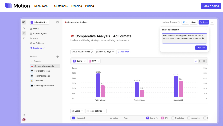 Motion ranks ad formats by spend and CPA, answering which creative your team should make next.