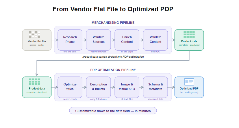 Flowchart turning a sparse vendor flat file into structured product data and an optimized, ranking-ready PDP