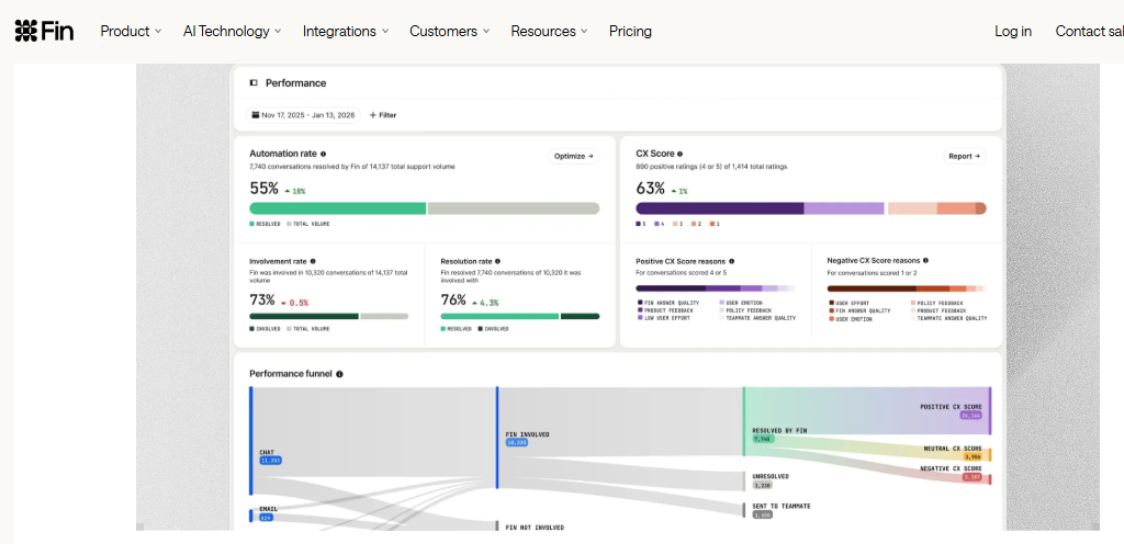 Fin performance dashboard showing 55% automation rate, 76% resolution rate, and CX score across 14,137 conversations