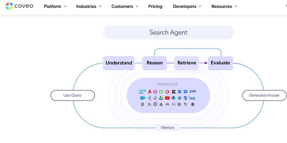 Coveo Search Agent diagram showing understand, reason, retrieve, and evaluate steps over a connected knowledge layer