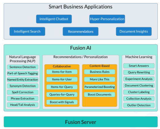 Lucidworks Fusion AI architecture diagram covering NLP, recommendations, machine learning, and smart business applications