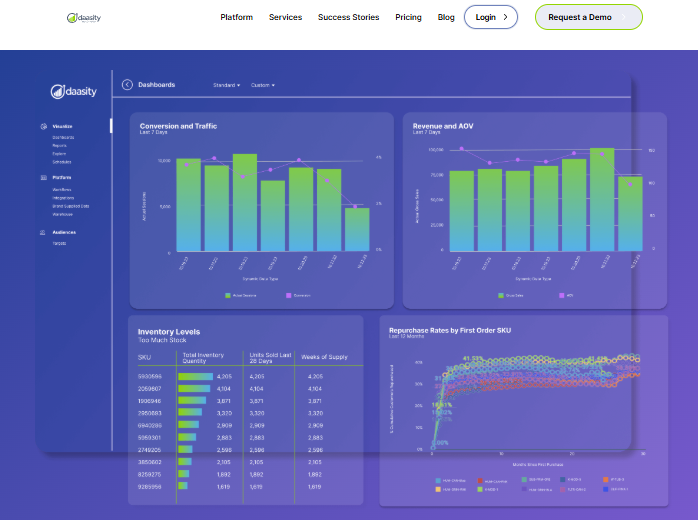 Daasity dashboard showing conversion, revenue, AOV, inventory levels and repurchase rates by first order SKU