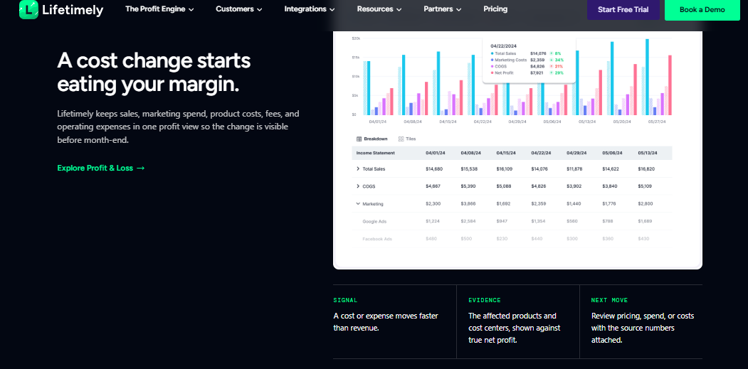 Lifetimely profit and loss view showing COGS, marketing spend and net profit changes eating store margin