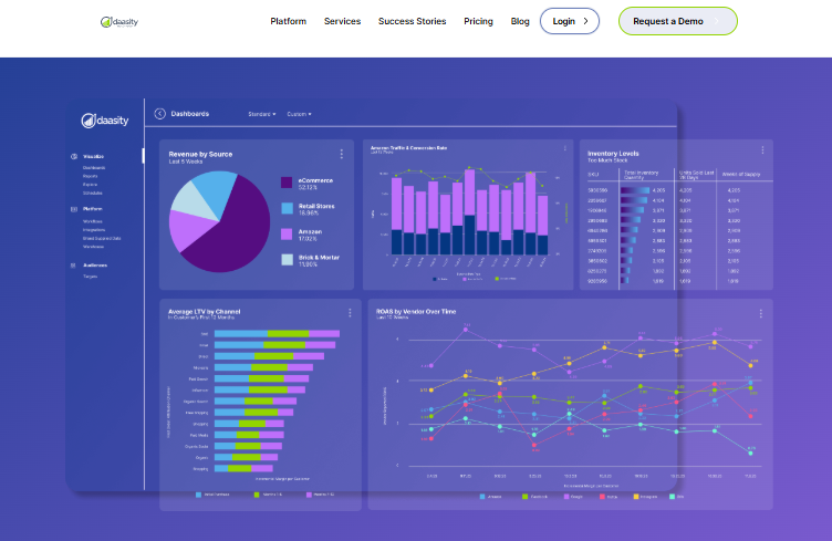 Daasity dashboard showing revenue by source, Amazon traffic, inventory levels, and LTV by channel charts