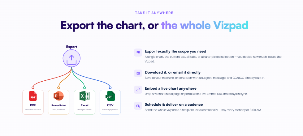 Tellius Vizpad export panel offering PDF, PowerPoint, Excel, CSV, embeds, and scheduled report delivery