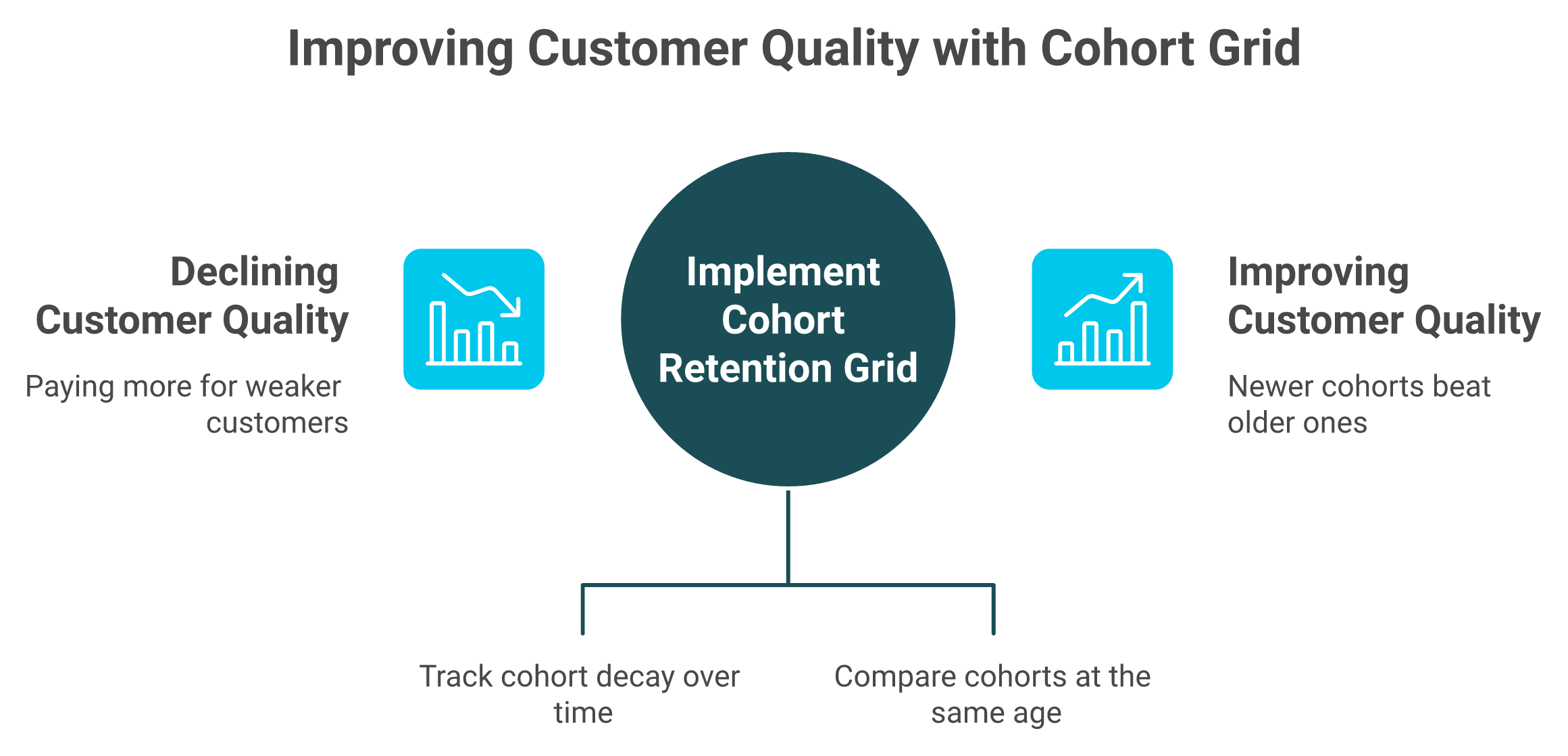 Cohort retention grid diagram showing left-to-right decay reading versus top-to-bottom customer quality reading.