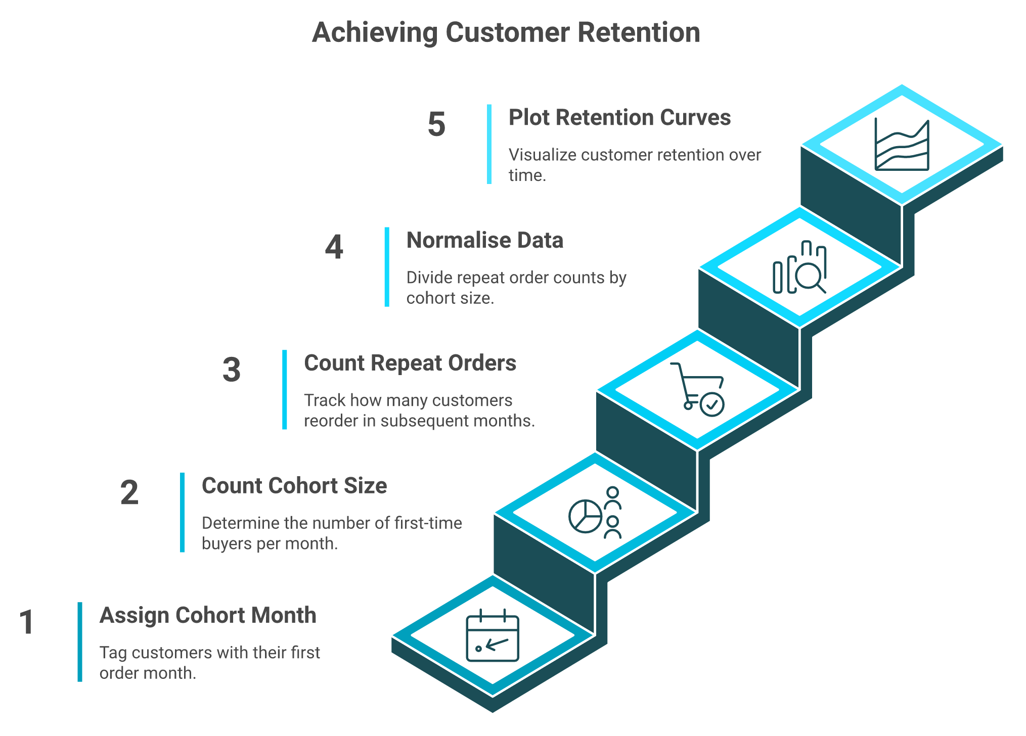 Five-step staircase showing how to build a cohort retention table from Shopify export data.