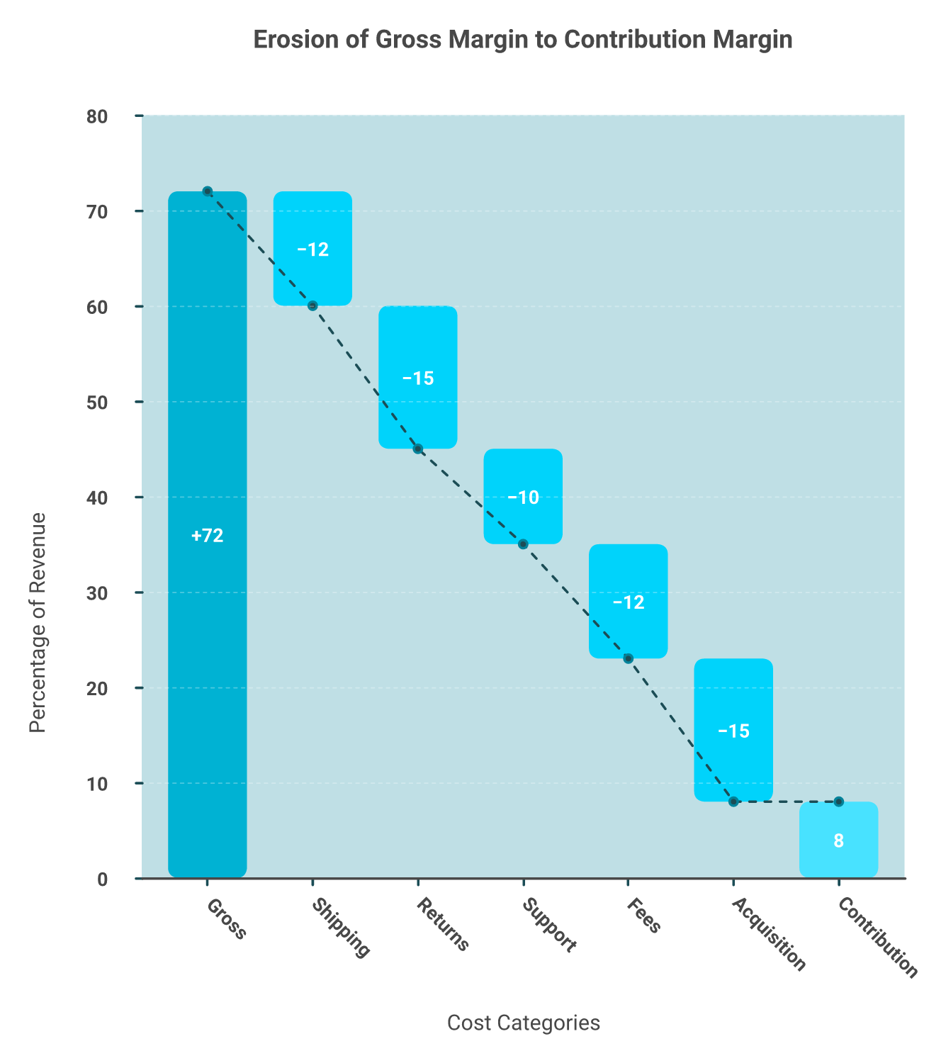 Waterfall chart showing 72% gross margin eroding to 8% contribution margin across five cost lines.