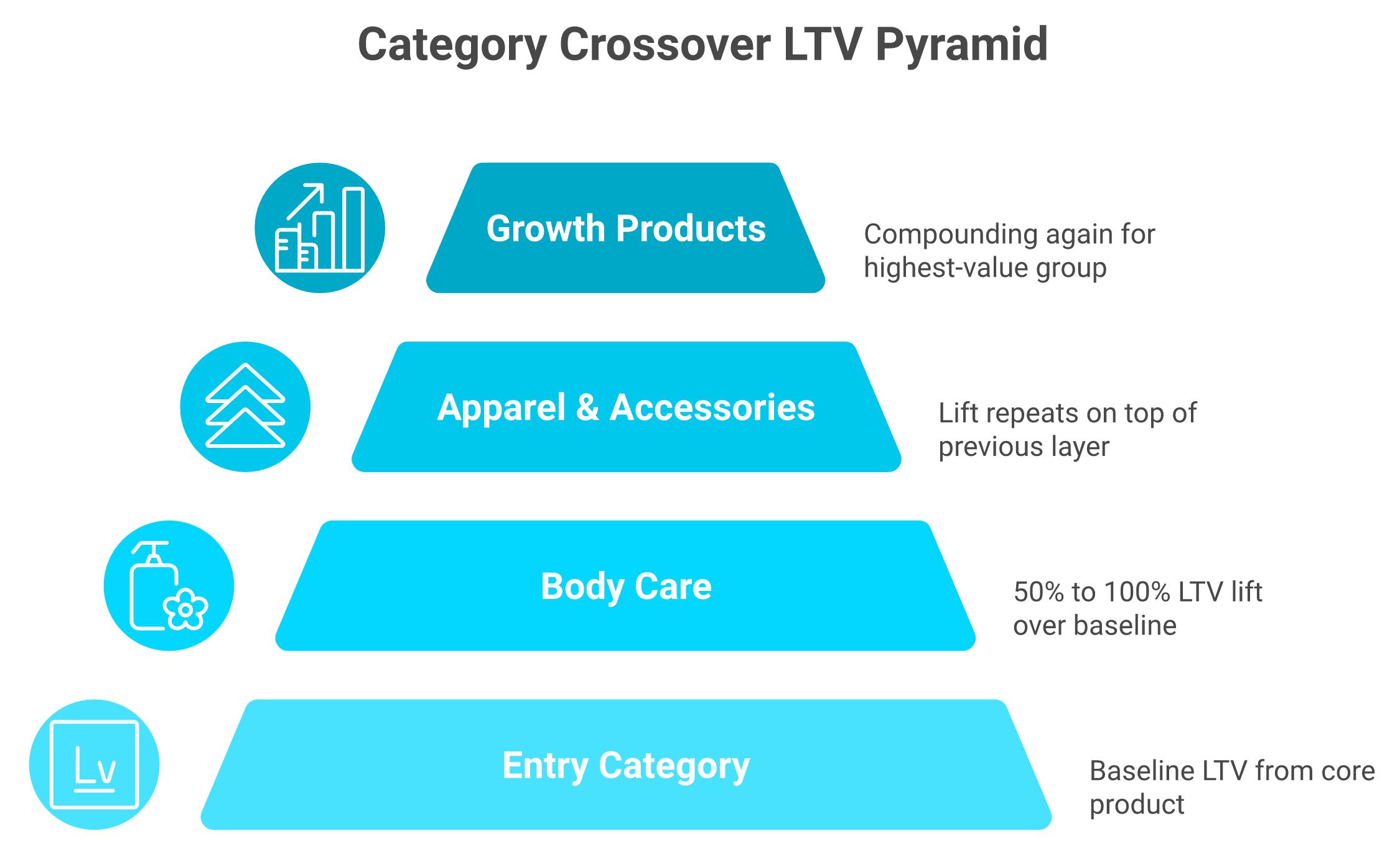 Layered pyramid showing lifetime value rising as buyers cross from entry category into body care and apparel.