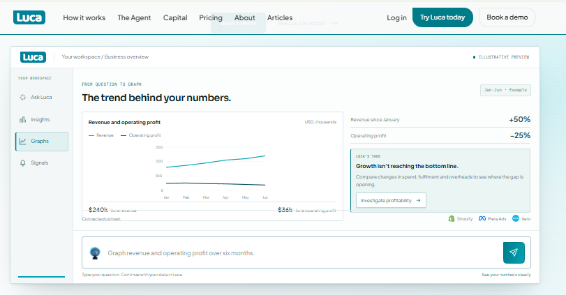 Luca AI business overview showing revenue, operating profit, insights, and connected Shopify, Meta, and Xero data