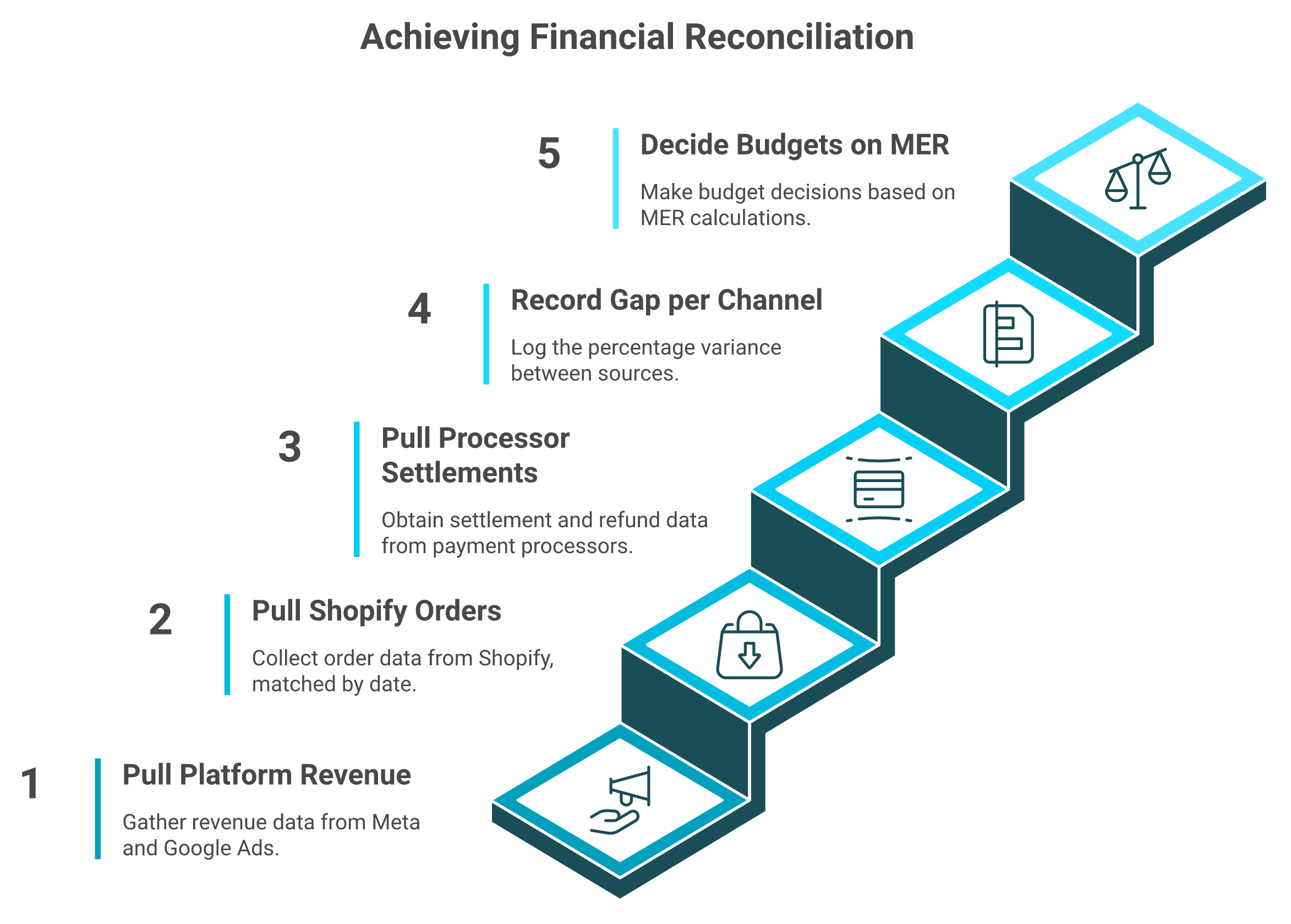 Five-step weekly reconciliation from ad platform revenue to Shopify orders, processor settlements, variance log, and MER