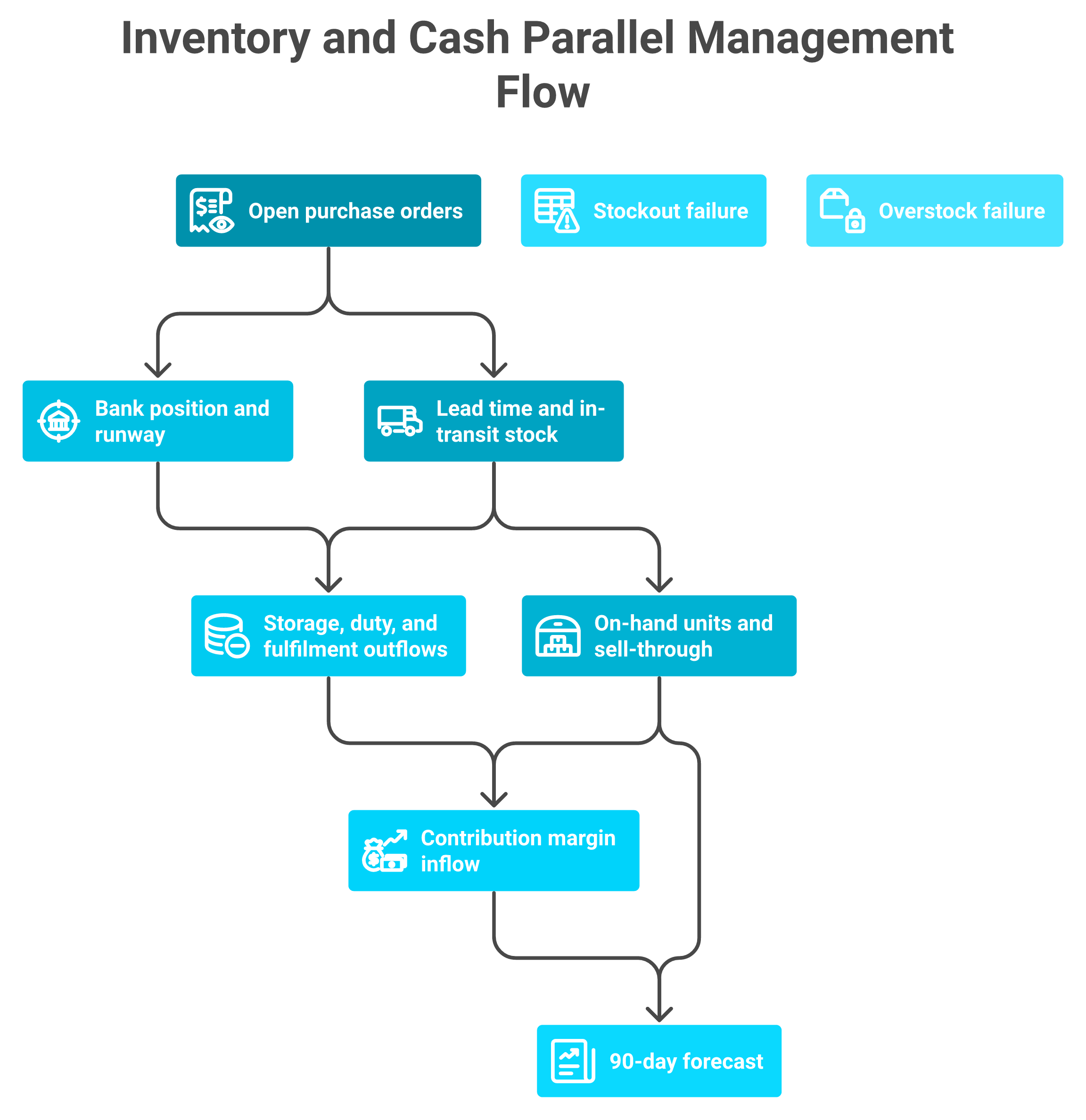 Parallel inventory and cash tracks feeding one 90-day revenue, margin, and ending cash forecast