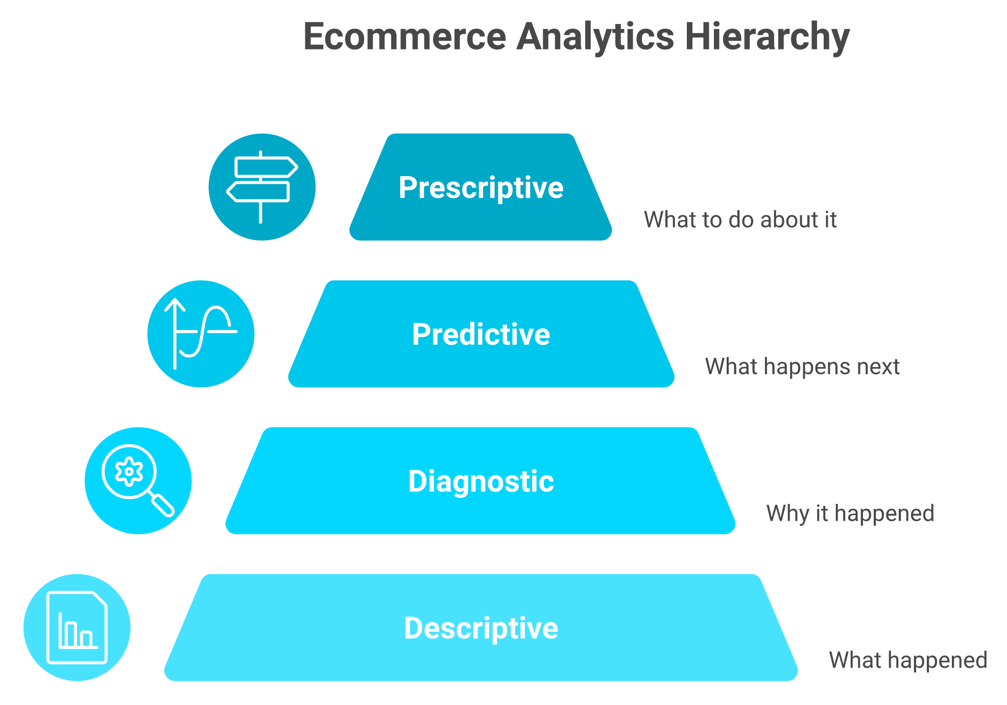 Four-layer stack showing descriptive, diagnostic, predictive, and prescriptive ecommerce analytics