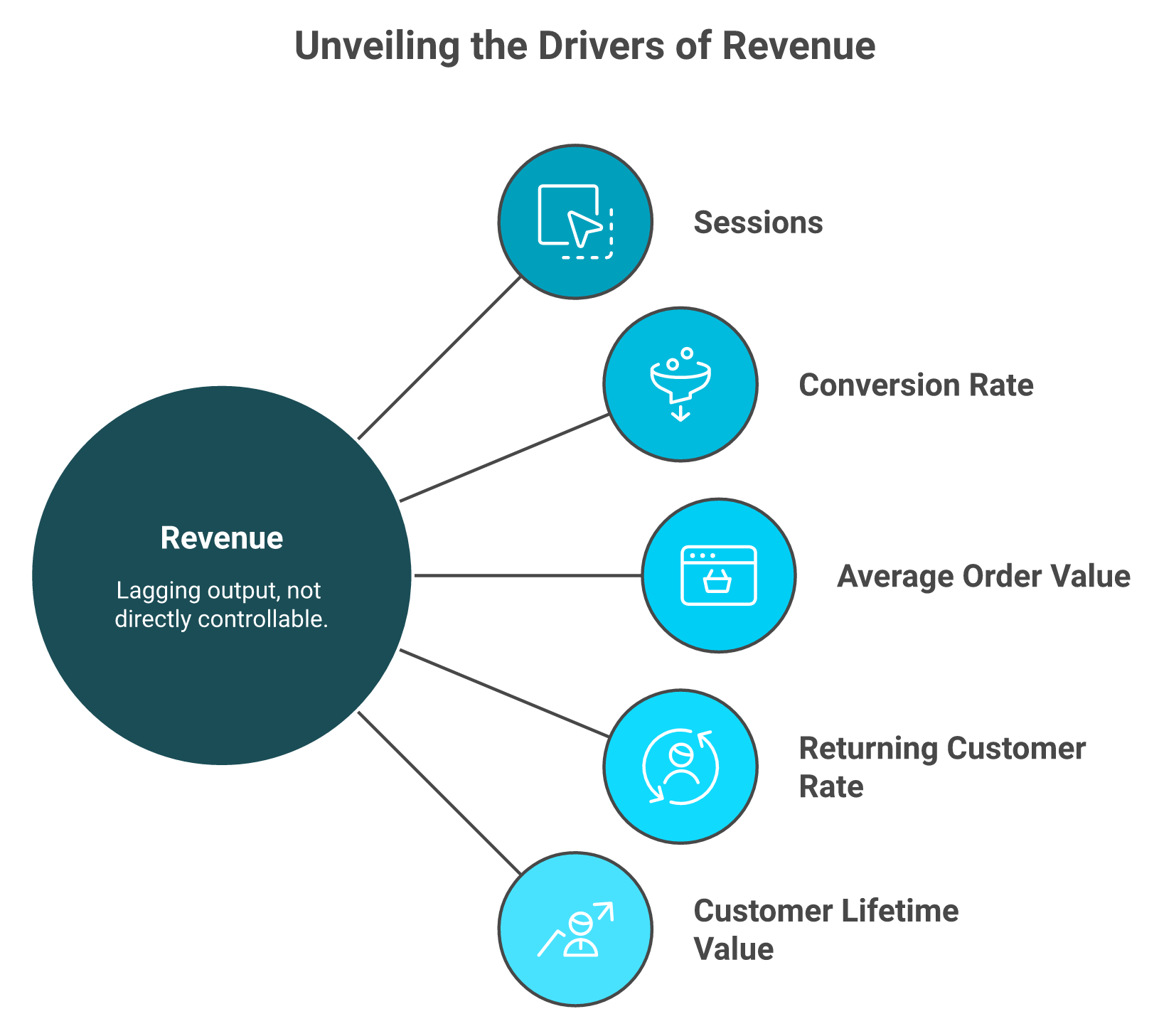 Five ecommerce input metrics converging on revenue as a lagging output
