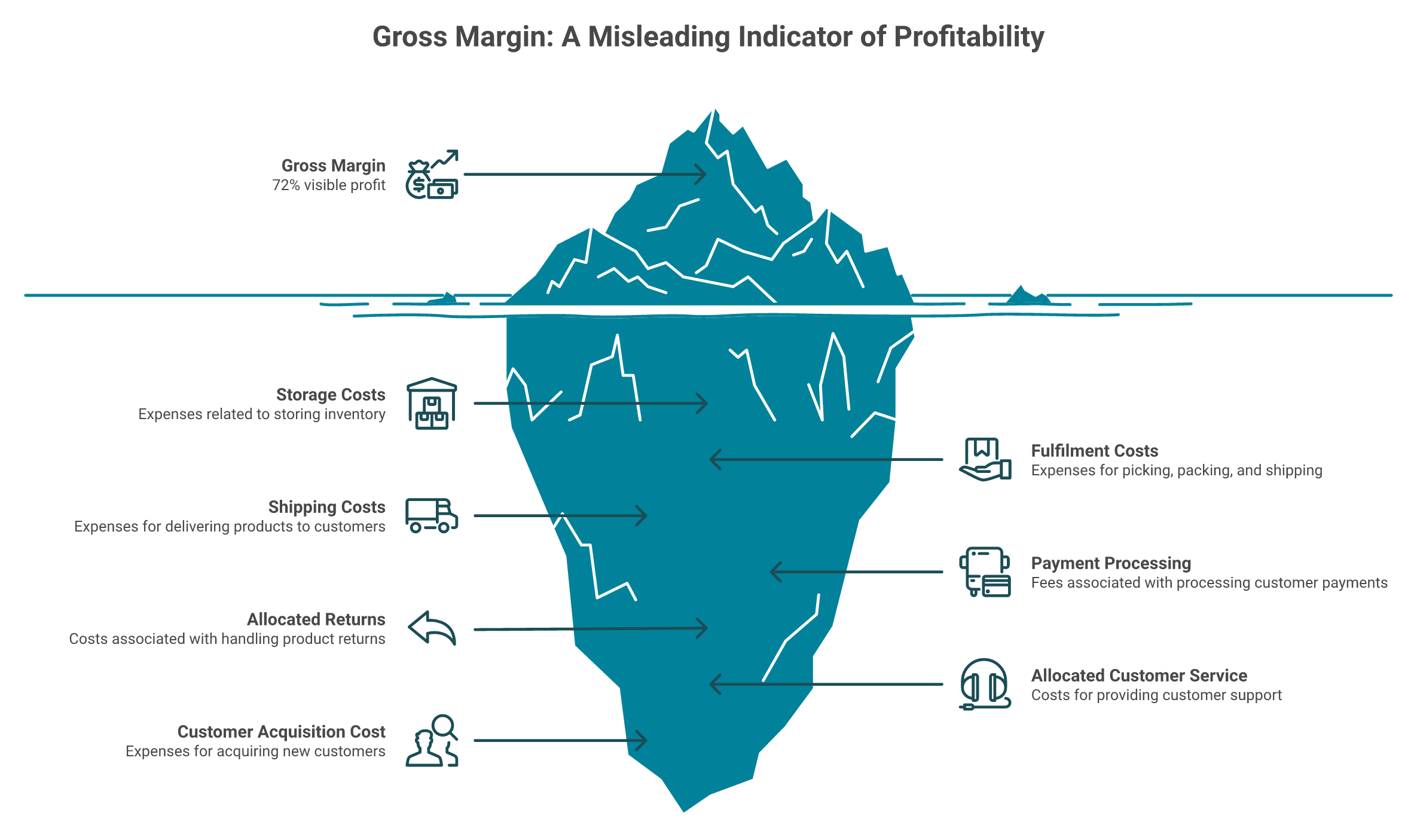 Iceberg showing 72% gross margin visible above hidden ecommerce costs below the waterline
