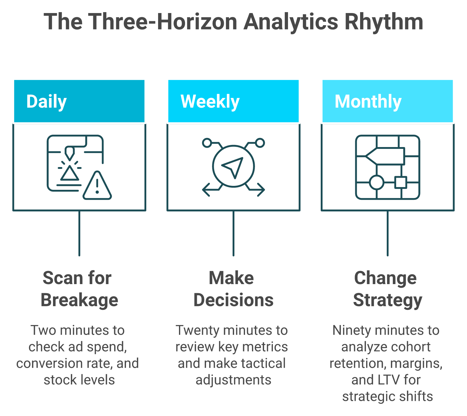 Three cards showing daily, weekly, and monthly ecommerce analytics cadence with metrics per layer