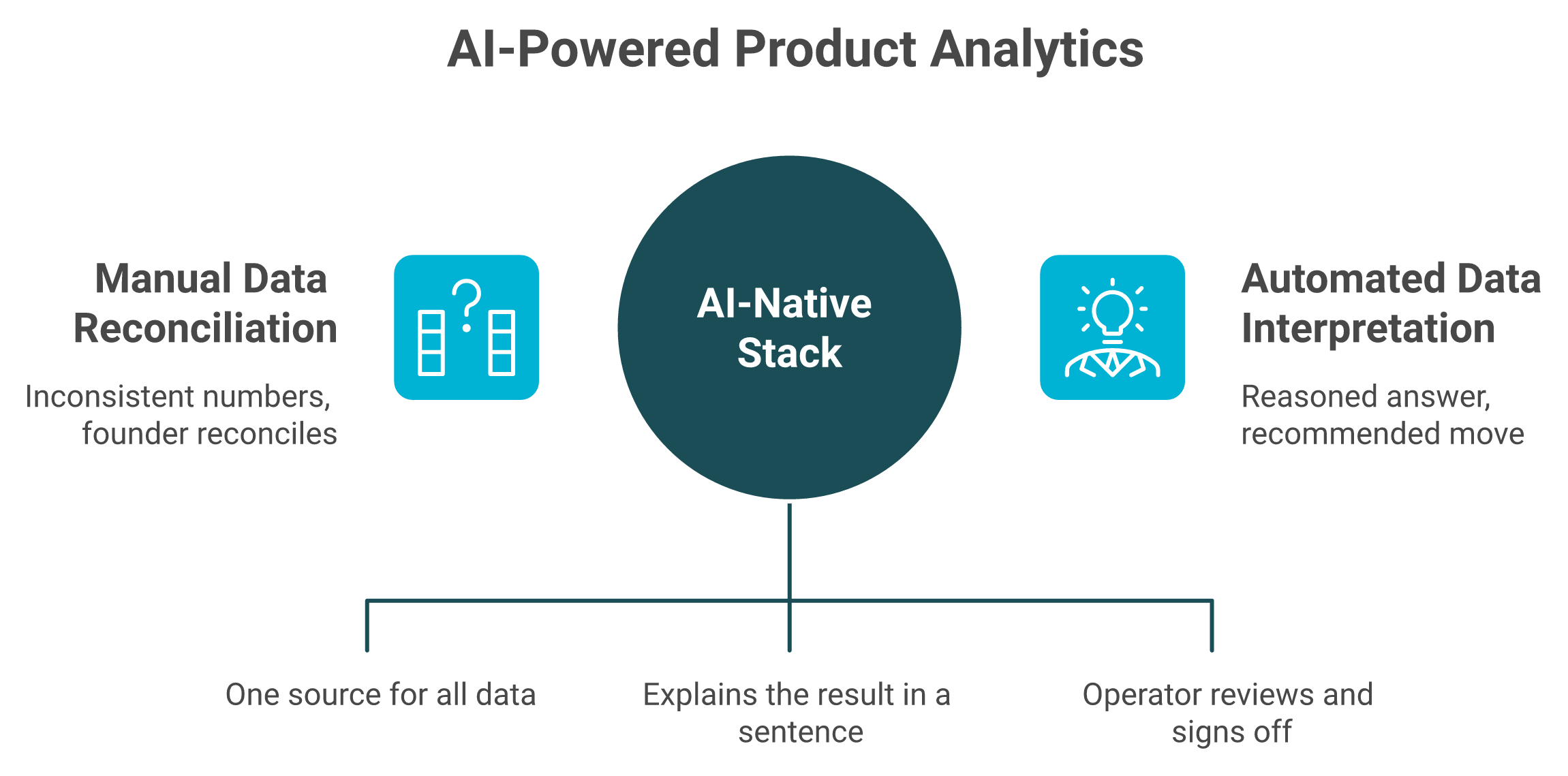 Diagram contrasting fragmented reporting with an AI product analytics layer that returns recommendations