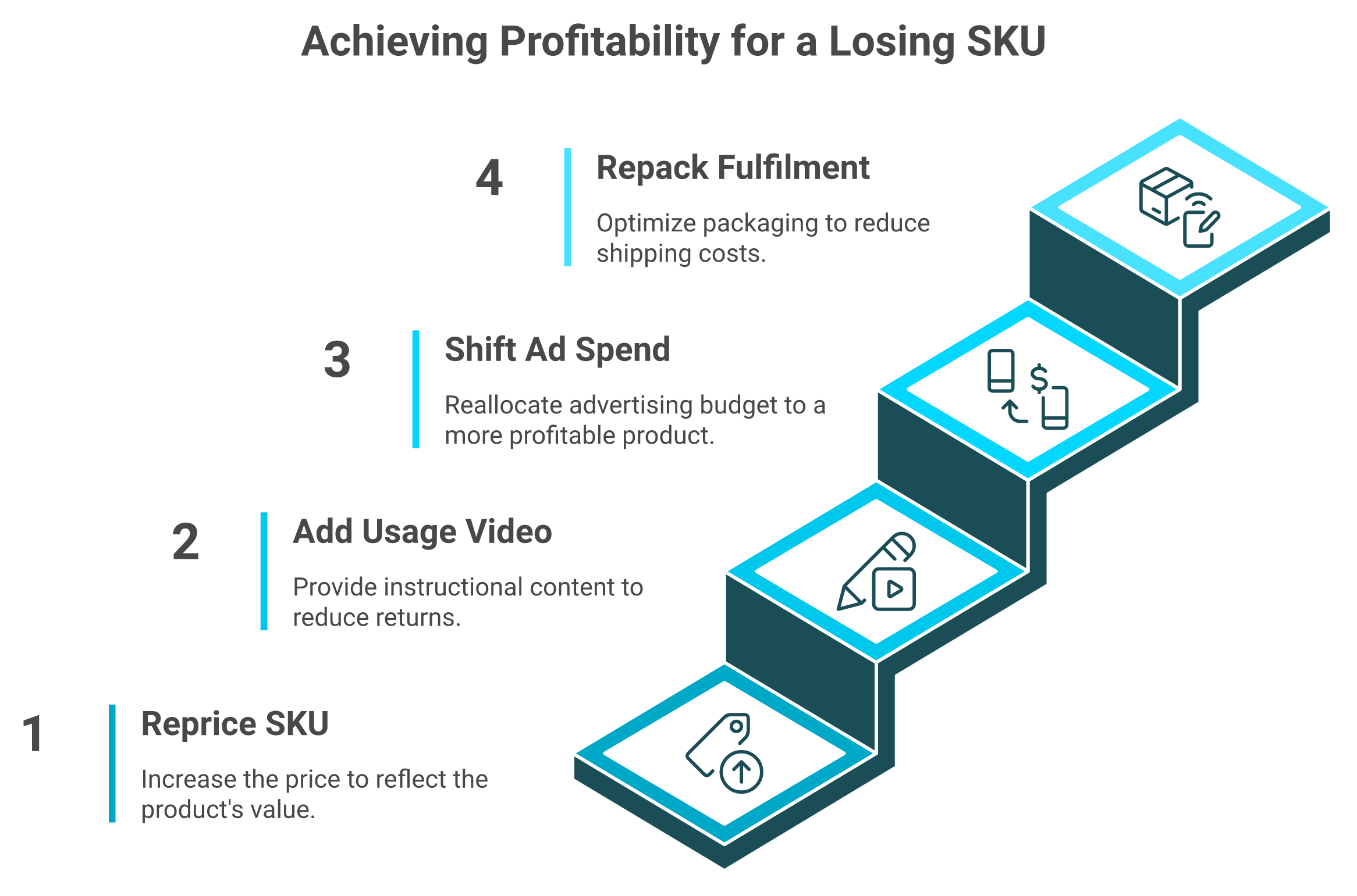 Four-step staircase showing reprice, usage video, ad shift, and repack moves lifting SKU contribution margin