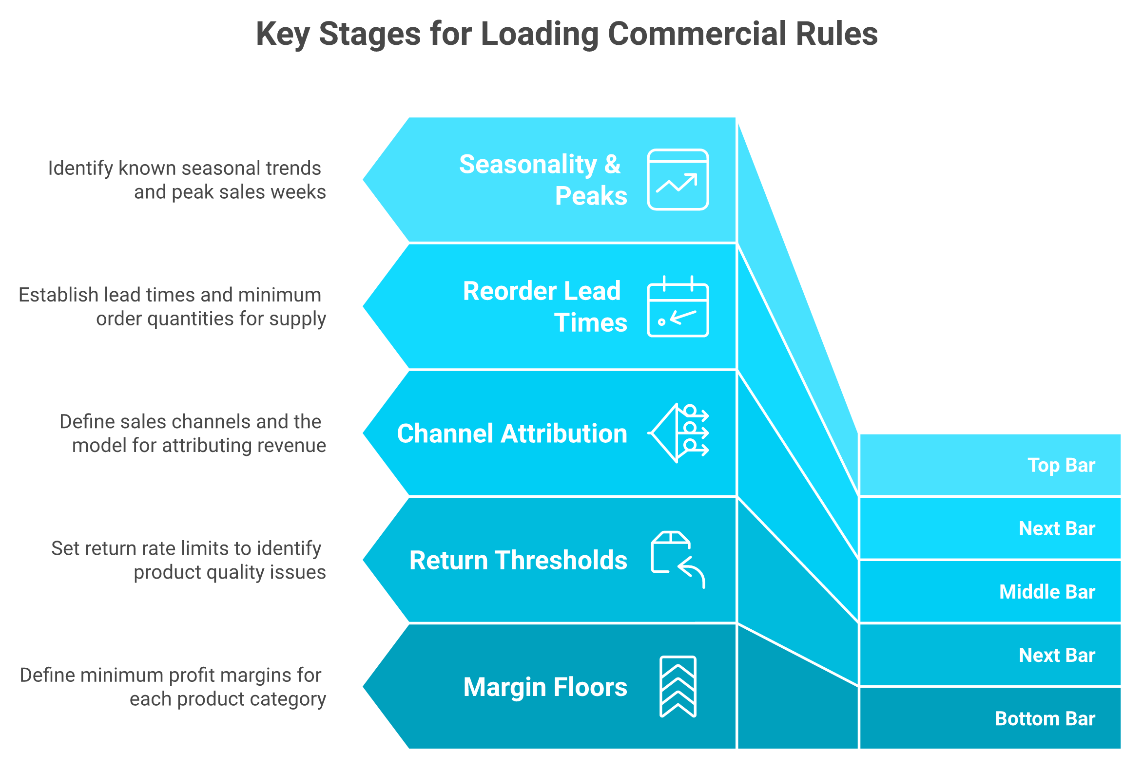 Five-stage funnel showing margin floors, return thresholds, channel definitions, lead times, and seasonality