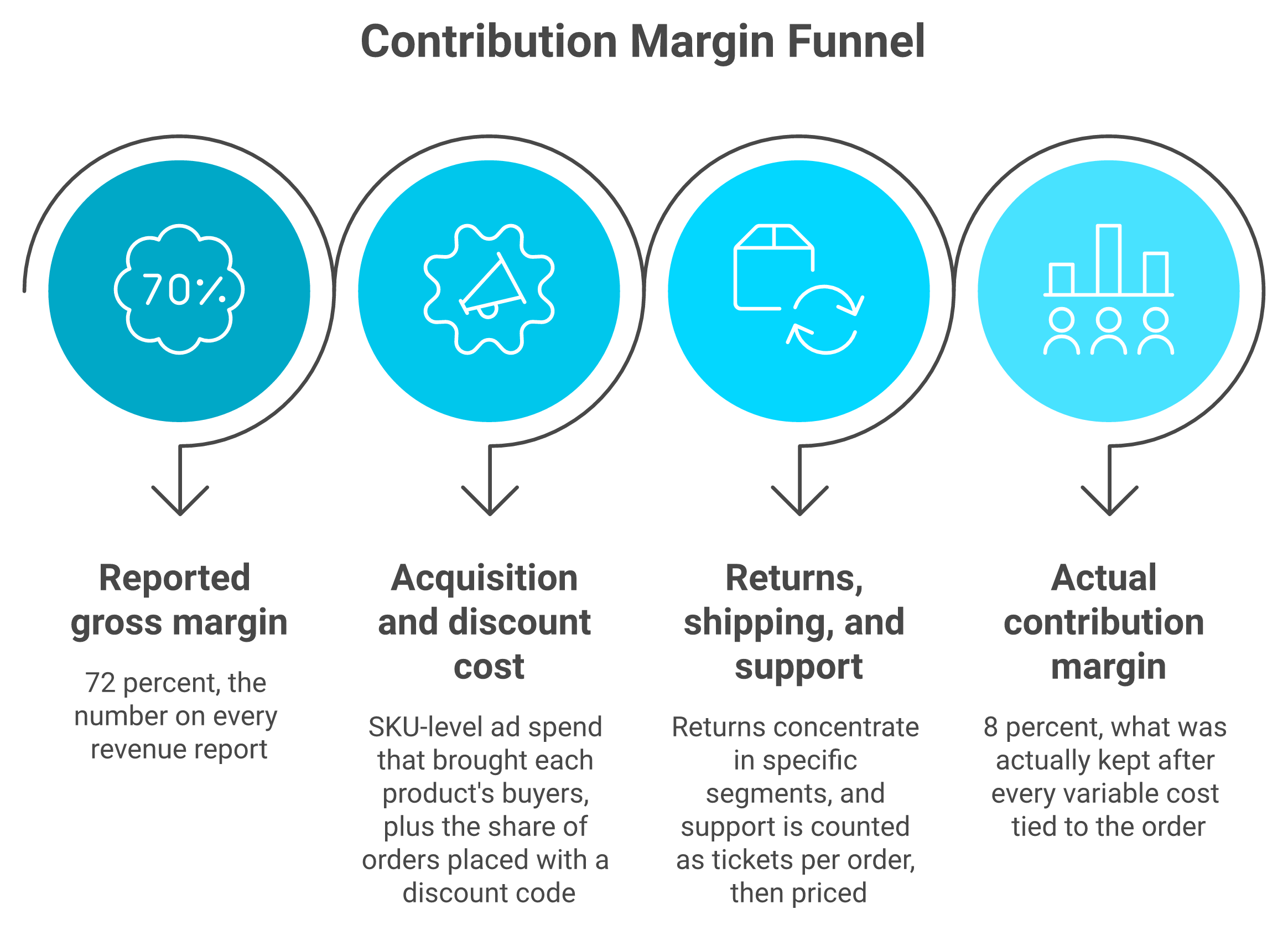 Funnel showing 72 percent gross margin narrowing to 8 percent contribution margin after variable costs