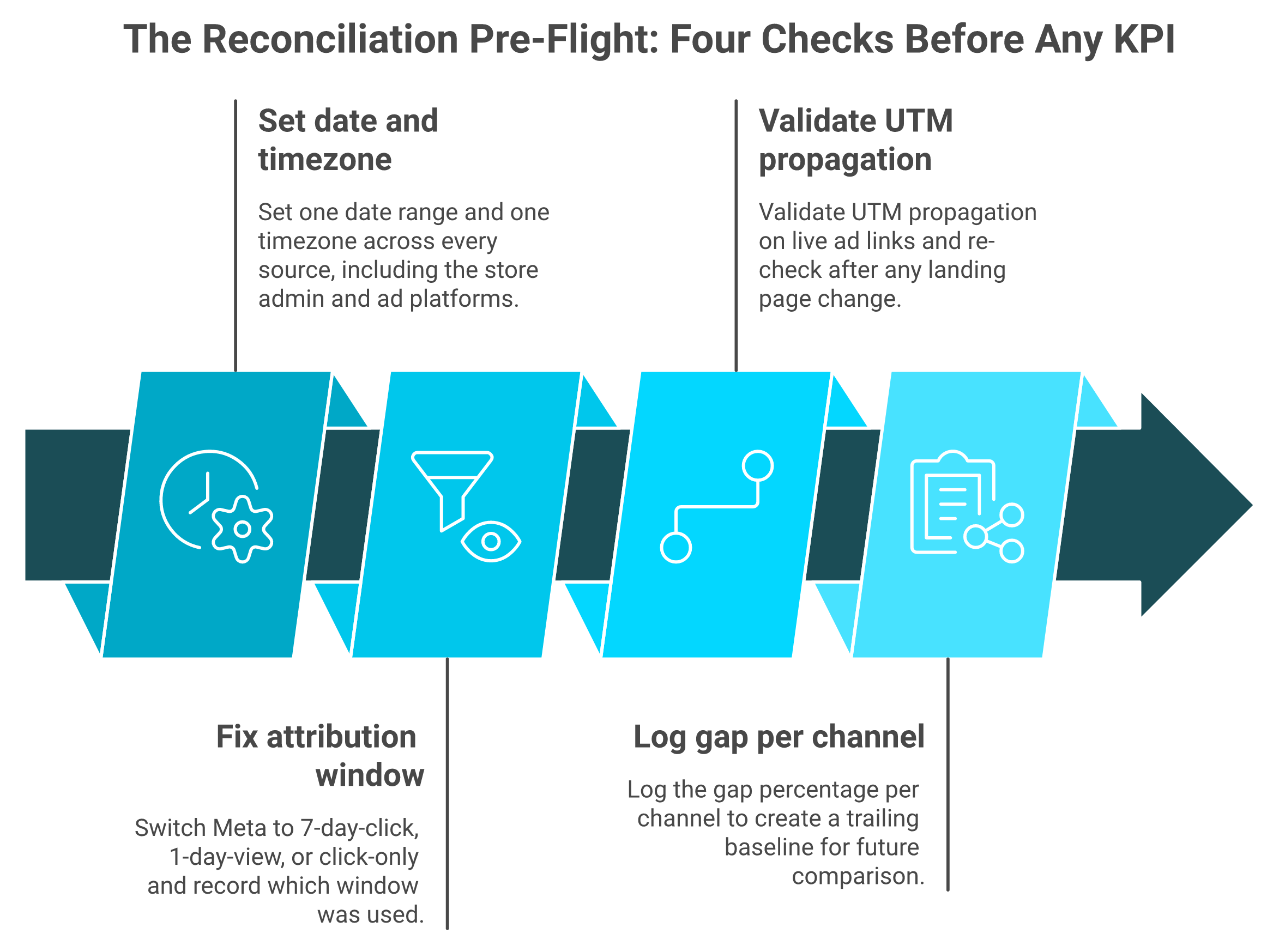 Four-step horizontal chevron flow for reconciling ad platform and store data before reading KPIs.